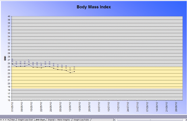 BMI Chart